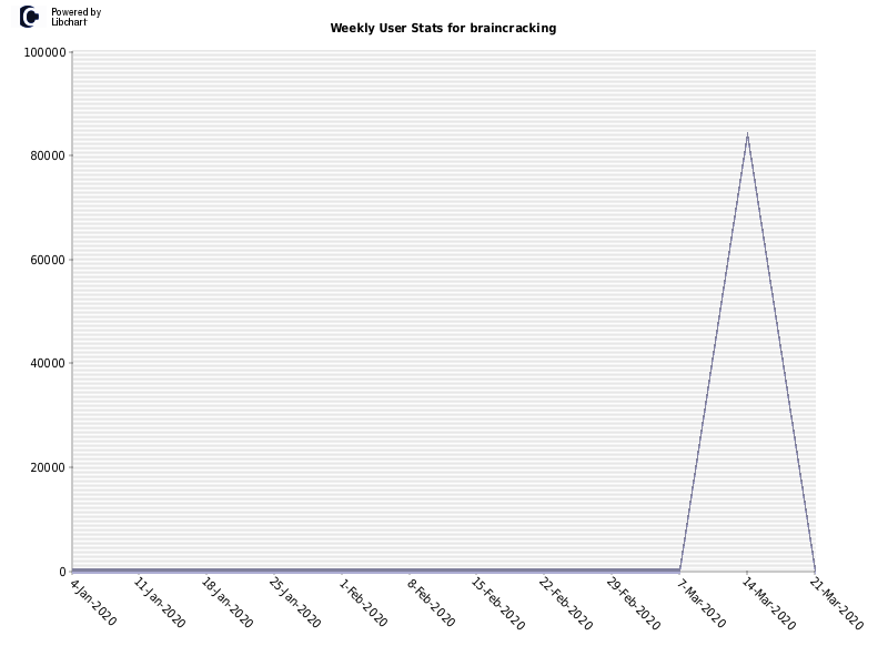 Weekly User Stats for braincracking